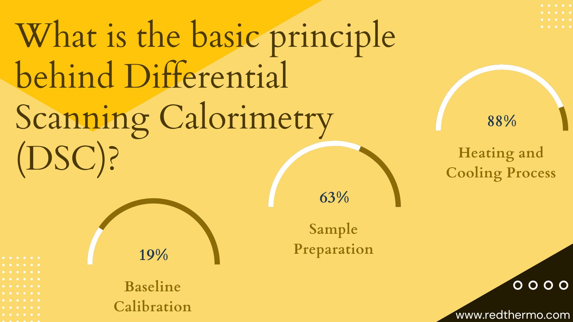 What is the basic principle behind Differential Scanning Calorimetry (DSC)?